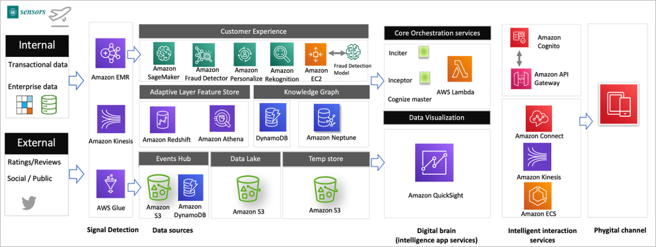 Intelligence platform compute service