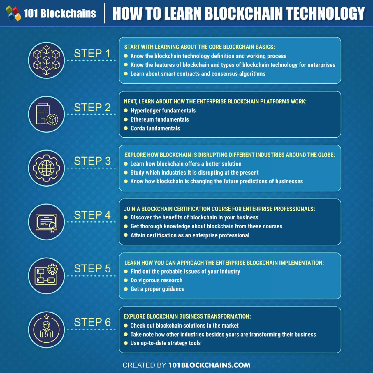 Blockchain 101blockchains processes tons